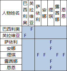 觉醒的其他角色支援关系